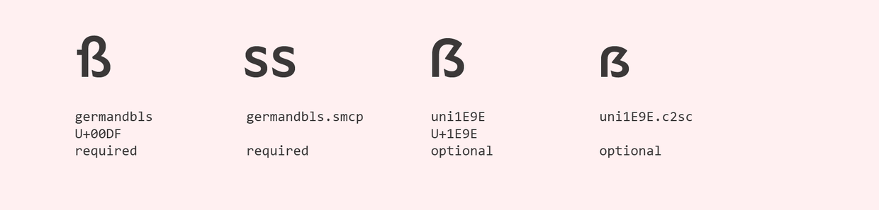 The German Capital Letter Eszett · Typefacts